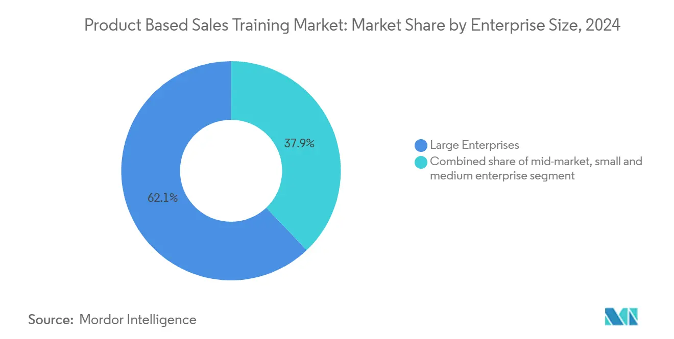 Product Based Sales Training Market: Market Share by Enterprise Size